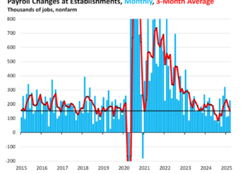 İşgücü Piyasası Mart Ayında Güçlenmeye Devam Etti: 228 Bin Yeni İstihdam