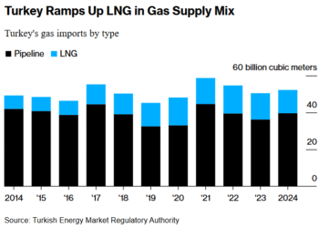 Türkiye, BP ile LNG anlaşması imzaladı: Shell ve Eni ile yeni kontratlar yolda