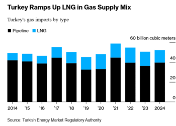 Türkiye, Milano’da LNG anlaşmalarıyla Rusya’ya bağımlılığı azaltıyor